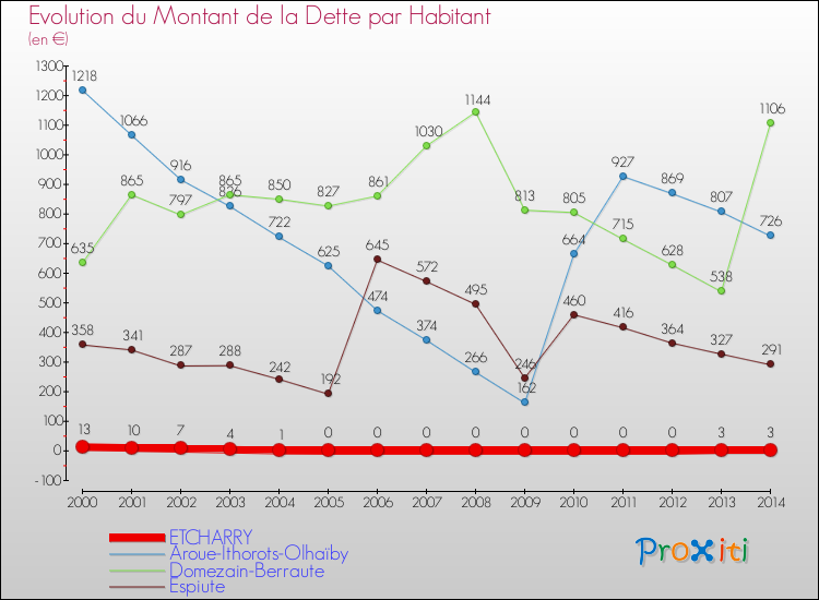 Evolution de la dette par habitant pour la commune de ETCHARRY et les communes proches de 2000 à 2014 Comparaison de la dette par habitant pour ETCHARRY et les communes voisines de 2000 à 2014