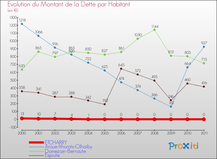 Evolution de la dette par habitant pour la commune de ETCHARRY et les communes proches Comparaison de la dette par habitant pour ETCHARRY et les communes voisines