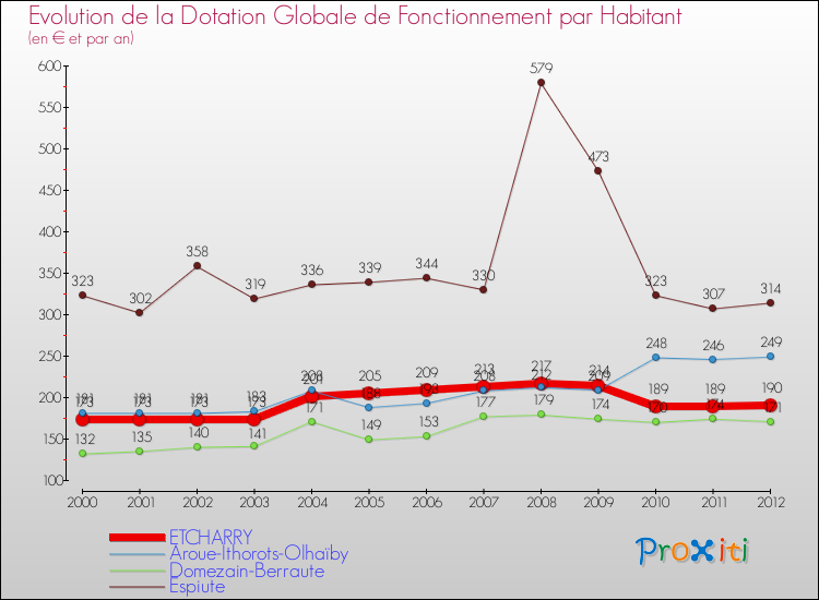 Evolution et montant de la dotation globale de fonctionnement par Habitant pour ETCHARRY et les communes proches Comparaison des dotations globales de fonctionnement par habitant pour ETCHARRY et les communes voisines