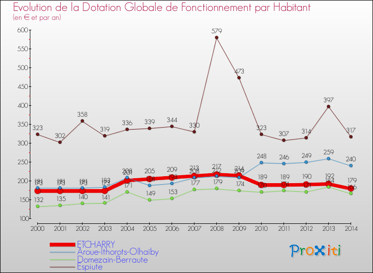 Evolution et montant de la dotation globale de fonctionnement par Habitant pour ETCHARRY et les communes proches de 2000 à 2014. Comparaison des dotations globales de fonctionnement par habitant pour ETCHARRY et les communes voisines de 2000 à 2014.