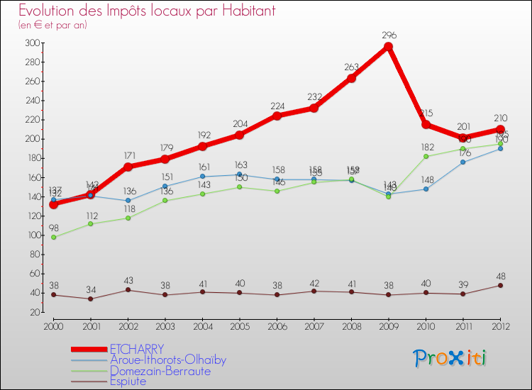 Evolution et montant des impôts locaux par Habitant pour ETCHARRY et les communes proches Comparaison des impôts locaux par habitant pour ETCHARRY et les communes voisines