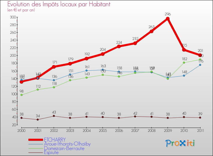 Evolution et montant des impôts locaux par Habitant pour ETCHARRY et les communes proches Comparaison des impôts locaux par habitant pour ETCHARRY et les communes voisines