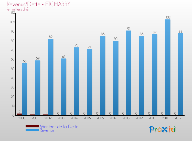 Evolution comparée de la dette et des revenus pour la commune de ETCHARRY de 2000 à 2012 Comparaison de la dette et des revenus pour ETCHARRY de 2000 à 2012