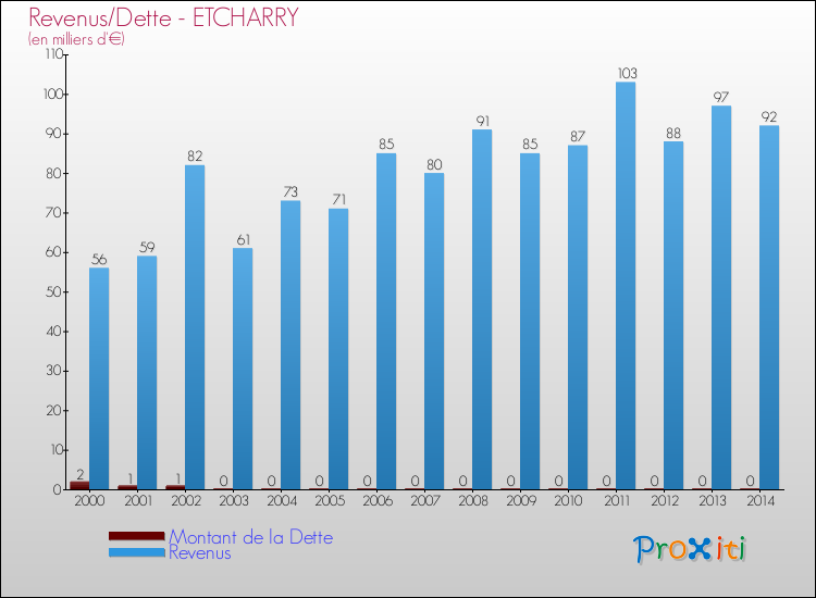 Evolution comparée de la dette et des revenus pour la commune de ETCHARRY de 2000 à 2014 Comparaison de la dette et des revenus pour ETCHARRY de 2000 à 2014