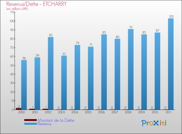 Evolution comparée de la dette et des revenus pour la commune de ETCHARRY de 2000 à 2011 Comparaison de la dette et des revenus pour ETCHARRY de 2000 à 2011