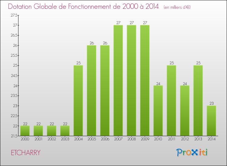 Evolution du montant de la Dotation Globale de Fonctionnement pour la commune de ETCHARRY de 2000 à 2014 Evolution du montant de la Dotation Globale de Fonctionnement pour ETCHARRY de 2000 à 2014