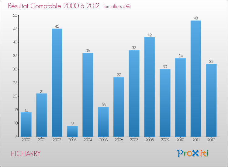 Evolution du résultat comptable pour la commune de ETCHARRY de 2000 à 2012 Evolution du résultat comptable pour ETCHARRY de 2000 à 2012