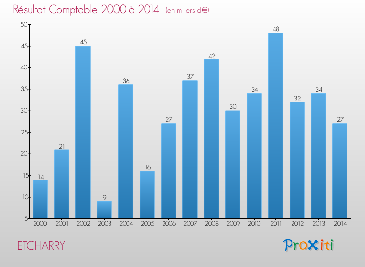 Evolution du résultat comptable pour la commune de ETCHARRY de 2000 à 2014 Evolution du résultat comptable pour ETCHARRY de 2000 à 2014