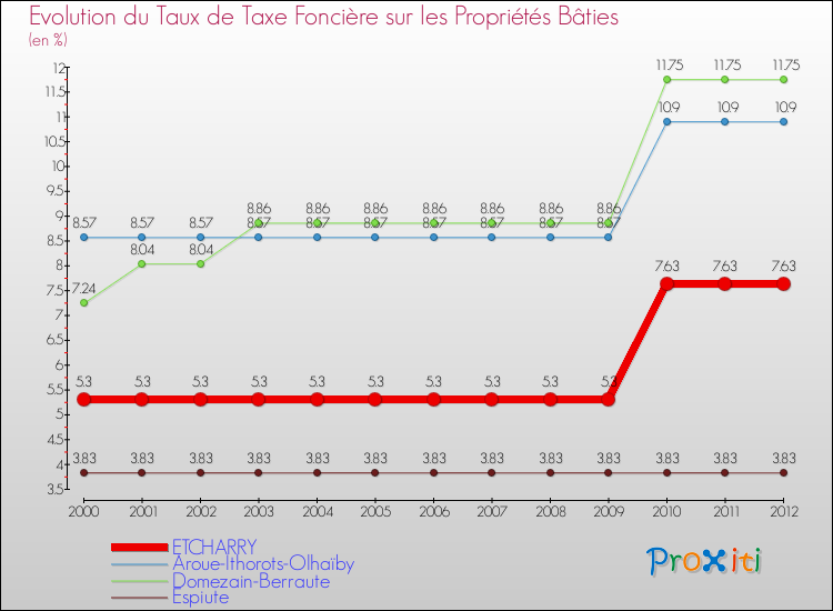 Evolution du taux de la taxe foncière sur le bati pour ETCHARRY et les communes proches de 2000 à 2012 Comparaison des taux de taxe foncière sur le bati pour ETCHARRY et les communes voisines de 2000 à 2012