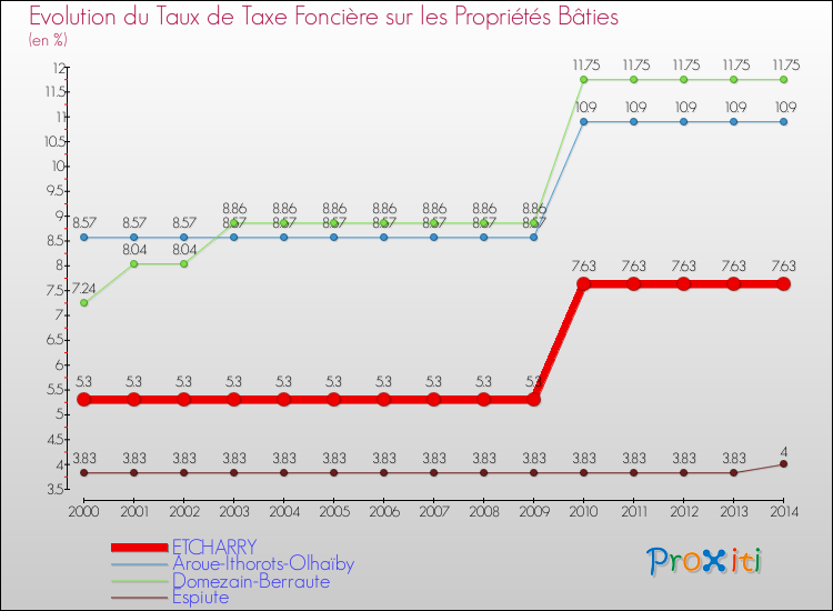 Evolution du taux de la taxe foncière sur le bati pour ETCHARRY et les communes proches de 2000 à 2014 Comparaison des taux de taxe foncière sur le bati pour ETCHARRY et les communes voisines de 2000 à 2014