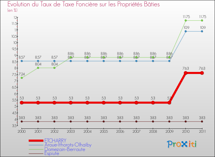 Evolution du taux de la taxe foncière sur le bati pour ETCHARRY et les communes proches Comparaison des taux de taxe foncière sur le bati pour ETCHARRY et les communes voisines
