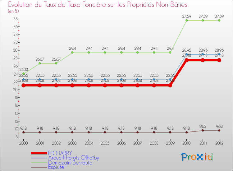 Evolution du taux de la taxe foncière sur les immeubles et terrains non batis pour ETCHARRY et les communes proches de 2000 à 2012 Comparaison des taux de la taxe foncière sur les immeubles et terrains non batis pour ETCHARRY et les communes voisines de 2000 à 2012