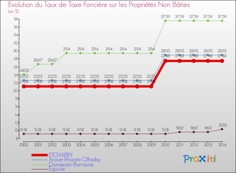 Evolution du taux de la taxe foncière sur les immeubles et terrains non batis pour ETCHARRY et les communes proches de 2000 à 2014 Comparaison des taux de la taxe foncière sur les immeubles et terrains non batis pour ETCHARRY et les communes voisines de 2000 à 2014