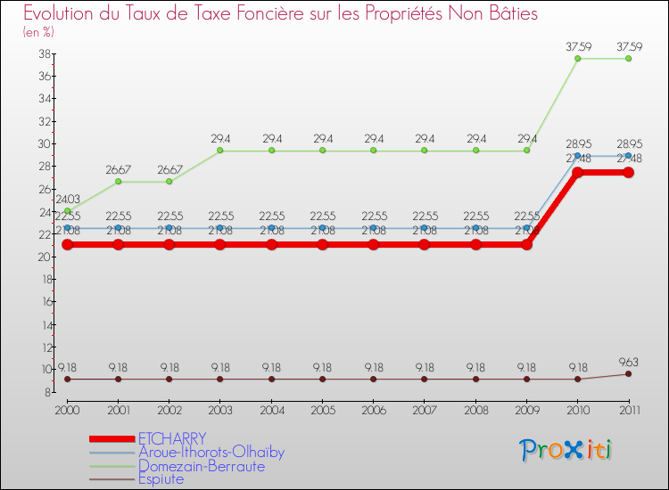 Evolution du taux de la taxe foncière sur les immeubles et terrains non batis pour ETCHARRY et les communes proches Comparaison des taux de la taxe foncière sur les immeubles et terrains non batis pour ETCHARRY et les communes voisines