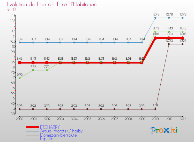Evolution du taux de la taxe d'habitation pour ETCHARRY et les communes proches Comparaison des taux de la taxe d'habitation pour ETCHARRY et les communes voisines