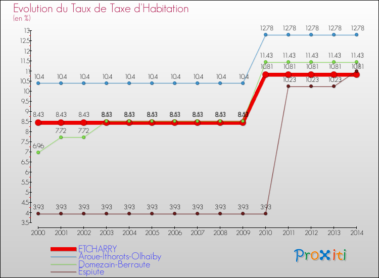 Evolution du taux de la taxe d'habitation pour ETCHARRY et les communes proches de 2000 à 2014 Comparaison des taux de la taxe d'habitation pour ETCHARRY et les communes voisines de 2000 à 2014
