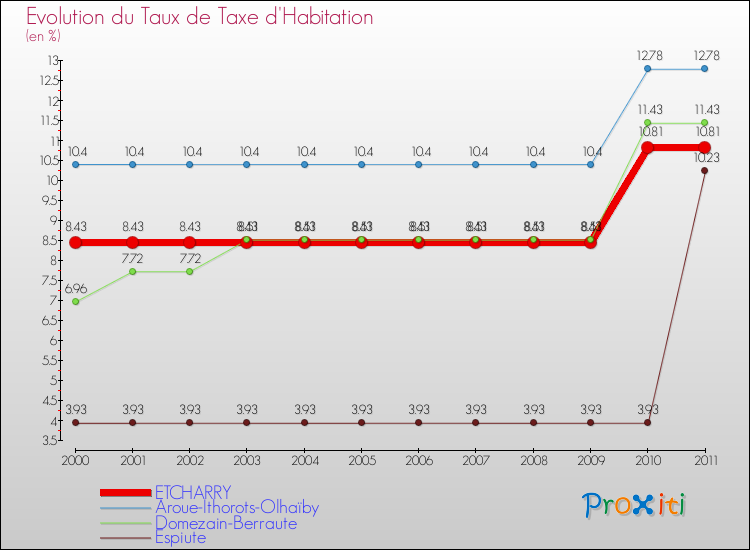 Evolution du taux de la taxe d'habitation pour ETCHARRY et les communes proches Comparaison des taux de la taxe d'habitation pour ETCHARRY et les communes voisines
