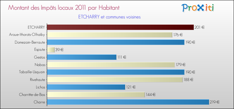 Montant des impôts locaux par Habitant pour ETCHARRY et les communes proches Comparaison des impôts locaux par habitant pour ETCHARRY et les communes voisines