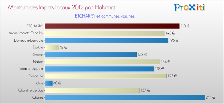 Montant des impôts locaux par Habitant pour ETCHARRY et les communes proches Comparaison des impôts locaux par habitant pour ETCHARRY et les communes voisines