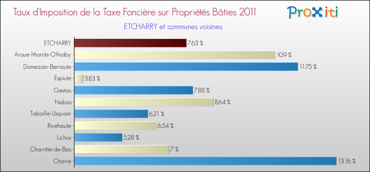Taux d'imposition de la taxe foncière sur le bati 2011 pour ETCHARRY et les communes proches Comparaison des taux d'imposition de la taxe foncière sur le bati 2011 pour ETCHARRY et les communes voisines