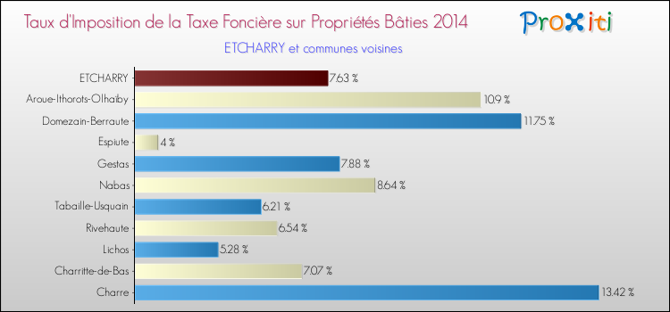 Taux d'imposition de la taxe foncière sur le bati 2014 pour ETCHARRY et les communes proches Comparaison des taux d'imposition de la taxe foncière sur le bati 2014 pour ETCHARRY et les communes voisines