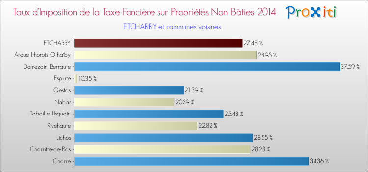 Taux d'imposition de la taxe foncière sur les immeubles et terrains non batis 2014 pour ETCHARRY et les communes proches Comparaison des taux d'imposition de la taxe foncière sur les immeubles et terrains non batis 2014 pour ETCHARRY et les communes voisines