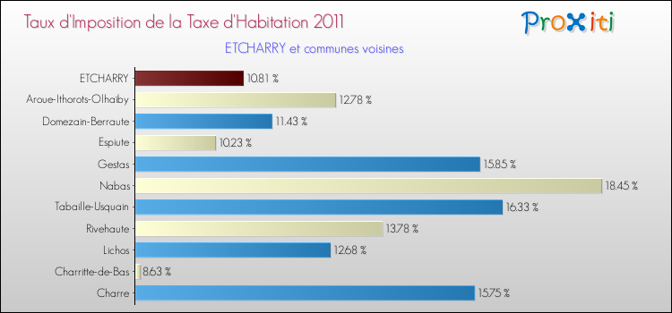 Taux d'imposition de la taxe d'habitation 2011 pour ETCHARRY et les communes proches Comparaison des taux d'imposition de la taxe d'habitation 2011 pour ETCHARRY et les communes voisines