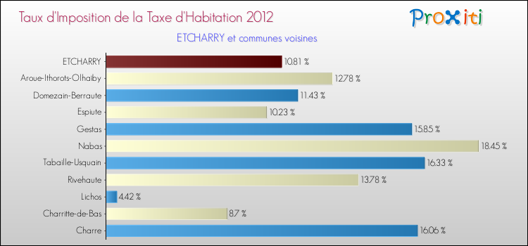 Taux d'imposition de la taxe d'habitation 2012 pour ETCHARRY et les communes proches Comparaison des taux d'imposition de la taxe d'habitation 2012 pour ETCHARRY et les communes voisines