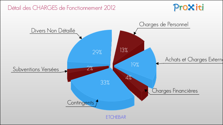 Décomposition des Charges de Fonctionnement 2012 de la commune de ETCHEBAR Charges de Fonctionnement 2012 pour la commune de ETCHEBAR