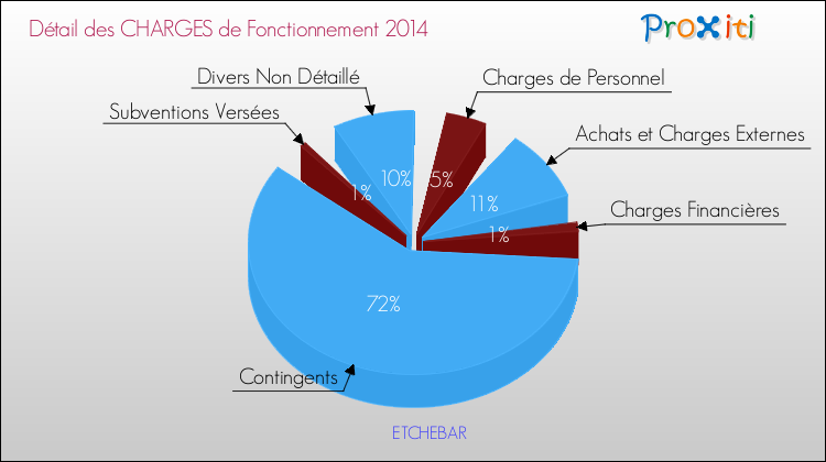 Décomposition des Charges de Fonctionnement 2014 de la commune de ETCHEBAR Charges de Fonctionnement 2014 pour la commune de ETCHEBAR