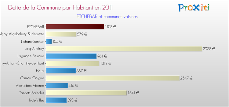 Dette par habitant de la commune en 2011 pour ETCHEBAR et les communes proches Comparaison de la dette par habitant de la commune en 2011 pour ETCHEBAR et les communes voisines