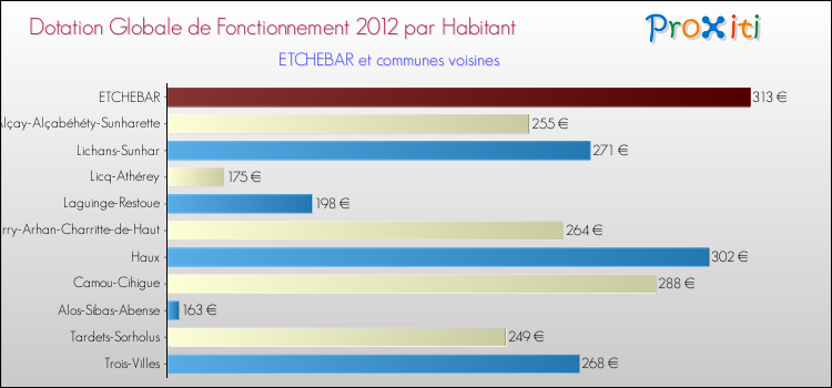 Montant des dotations globales de fonctionnement DGF par Habitant pour ETCHEBAR et les communes proches Comparaison des des dotations globales de fonctionnement DGF par habitant pour ETCHEBAR et les communes voisines