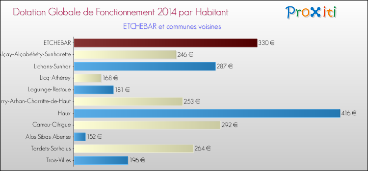 Montant des dotations globales de fonctionnement DGF par Habitant pour ETCHEBAR et les communes proches en 2014. Comparaison des des dotations globales de fonctionnement DGF par habitant pour ETCHEBAR et les communes voisines en 2014.