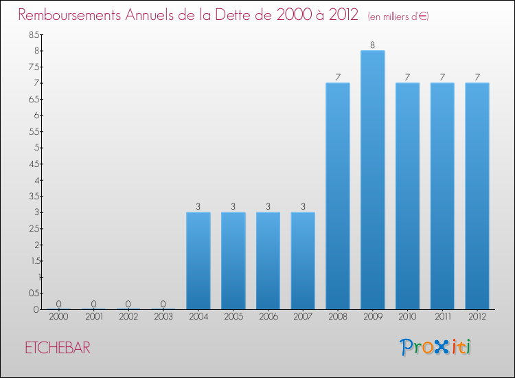 Evolution de l'annuité de la dette pour la commune de ETCHEBAR de 2000 à 2012 Annuités de la dette pour ETCHEBAR de 2000 à 2012