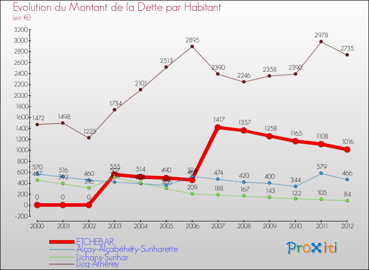 Evolution de la dette par habitant pour la commune de ETCHEBAR et les communes proches de 2000 à 2012 Comparaison de la dette par habitant pour ETCHEBAR et les communes voisines de 2000 à 2012