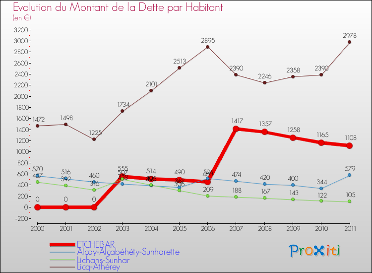 Evolution de la dette par habitant pour la commune de ETCHEBAR et les communes proches Comparaison de la dette par habitant pour ETCHEBAR et les communes voisines