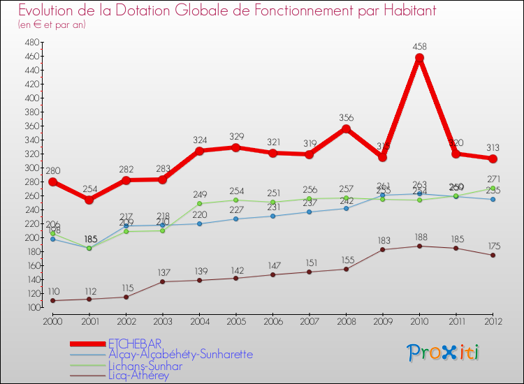 Evolution et montant de la dotation globale de fonctionnement par Habitant pour ETCHEBAR et les communes proches Comparaison des dotations globales de fonctionnement par habitant pour ETCHEBAR et les communes voisines