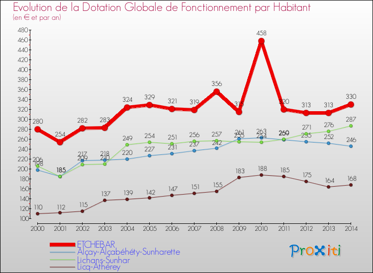 Evolution et montant de la dotation globale de fonctionnement par Habitant pour ETCHEBAR et les communes proches de 2000 à 2014. Comparaison des dotations globales de fonctionnement par habitant pour ETCHEBAR et les communes voisines de 2000 à 2014.