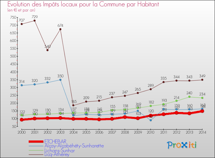 Evolution et montant des impôts locaux par Habitant pour ETCHEBAR et les communes proches de 2000 à 2014 Comparaison des impôts locaux par habitant pour ETCHEBAR et les communes voisines de 2000 à 2014