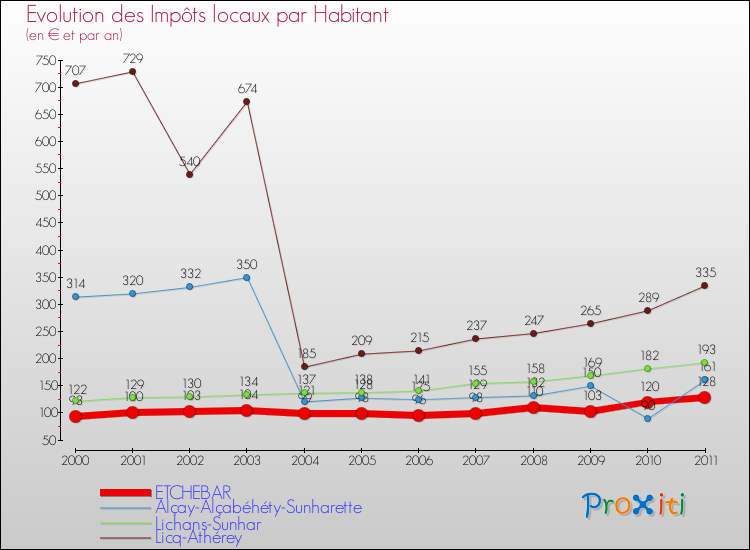 Evolution et montant des impôts locaux par Habitant pour ETCHEBAR et les communes proches Comparaison des impôts locaux par habitant pour ETCHEBAR et les communes voisines