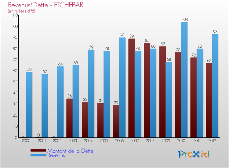 Evolution comparée de la dette et des revenus pour la commune de ETCHEBAR de 2000 à 2012 Comparaison de la dette et des revenus pour ETCHEBAR de 2000 à 2012