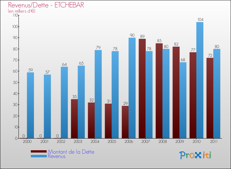 Evolution comparée de la dette et des revenus pour la commune de ETCHEBAR de 2000 à 2011 Comparaison de la dette et des revenus pour ETCHEBAR de 2000 à 2011