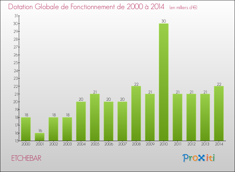 Evolution du montant de la Dotation Globale de Fonctionnement pour la commune de ETCHEBAR de 2000 à 2014 Evolution du montant de la Dotation Globale de Fonctionnement pour ETCHEBAR de 2000 à 2014