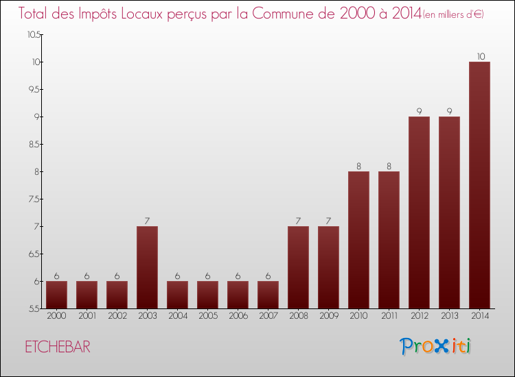 Evolution des Impôts Locaux pour la commune de ETCHEBAR de 2000 à 2014 Evolution des Impôts Locaux pour ETCHEBAR de 2000 à 2014