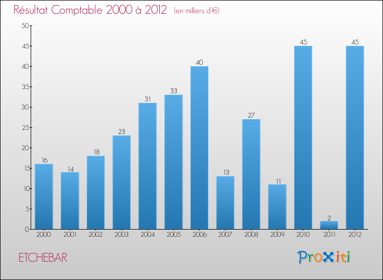 Evolution du résultat comptable pour la commune de ETCHEBAR de 2000 à 2012 Evolution du résultat comptable pour ETCHEBAR de 2000 à 2012
