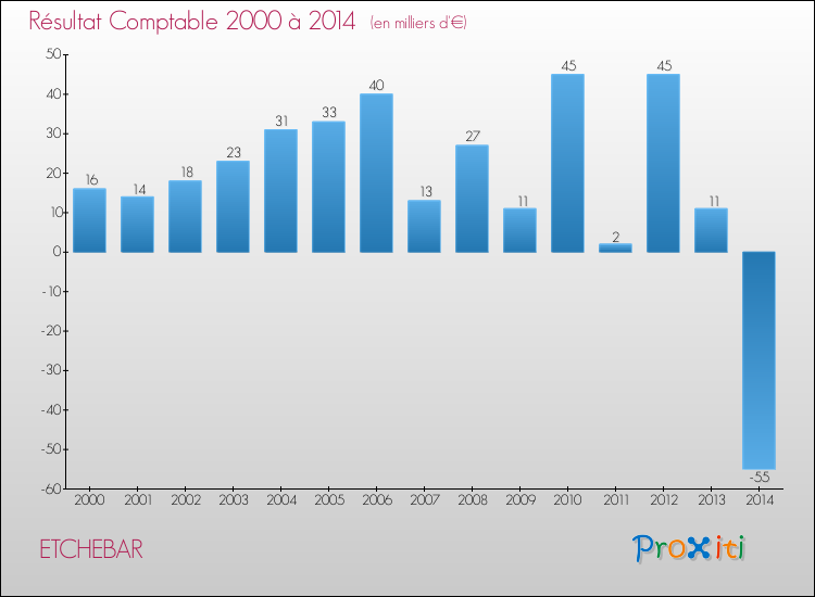 Evolution du résultat comptable pour la commune de ETCHEBAR de 2000 à 2014 Evolution du résultat comptable pour ETCHEBAR de 2000 à 2014