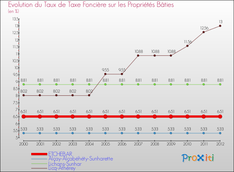 Evolution du taux de la taxe foncière sur le bati pour ETCHEBAR et les communes proches de 2000 à 2012 Comparaison des taux de taxe foncière sur le bati pour ETCHEBAR et les communes voisines de 2000 à 2012