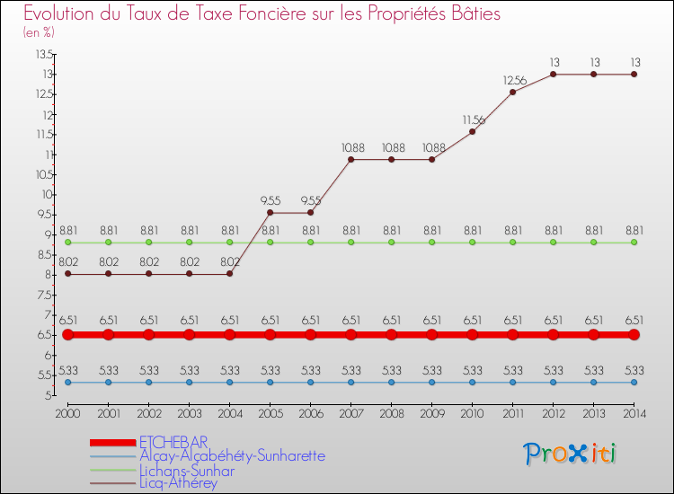 Evolution du taux de la taxe foncière sur le bati pour ETCHEBAR et les communes proches de 2000 à 2014 Comparaison des taux de taxe foncière sur le bati pour ETCHEBAR et les communes voisines de 2000 à 2014