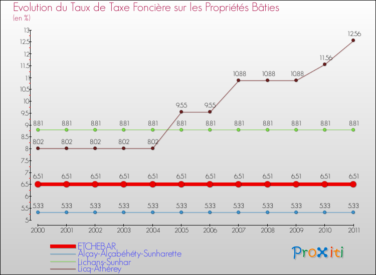 Evolution du taux de la taxe foncière sur le bati pour ETCHEBAR et les communes proches Comparaison des taux de taxe foncière sur le bati pour ETCHEBAR et les communes voisines