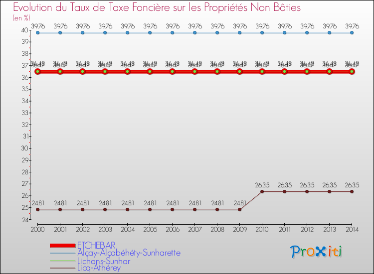 Evolution du taux de la taxe foncière sur les immeubles et terrains non batis pour ETCHEBAR et les communes proches de 2000 à 2014 Comparaison des taux de la taxe foncière sur les immeubles et terrains non batis pour ETCHEBAR et les communes voisines de 2000 à 2014